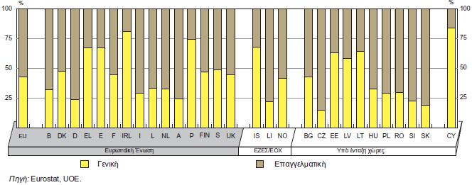 ΚΑΤΑΝΟΜΗ ΜΑΘΗΤΩΝ ΣΤΗΝ ΑΝΩΤΕΡΗ ΔΕΥΤΕΡΟΒΑΘΜΙΑ ΓΕΝΙΚΗ ΚΑΙ ΕΠΑΓΓΕΛΜΑΤΙΚΗ ΕΚΠΑΙΔΕΥΣΗ (ISCED 3) KEY DATA ON EDUCATION 1999 (ΣΧΟΛΙΚΟ ΕΤΟΣ 1996-1997) EU B DK D EL E F IRL I