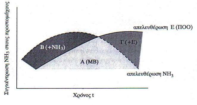 Συμβιωτικά φαινόμενα εκμετάλλευση του σιτηρεσίου 2/13 Διαγραμματική παρουσίαση του ρυθμού απελευθέρωσης της ΝΗ 3 ( - - -) και της Ενέργειας