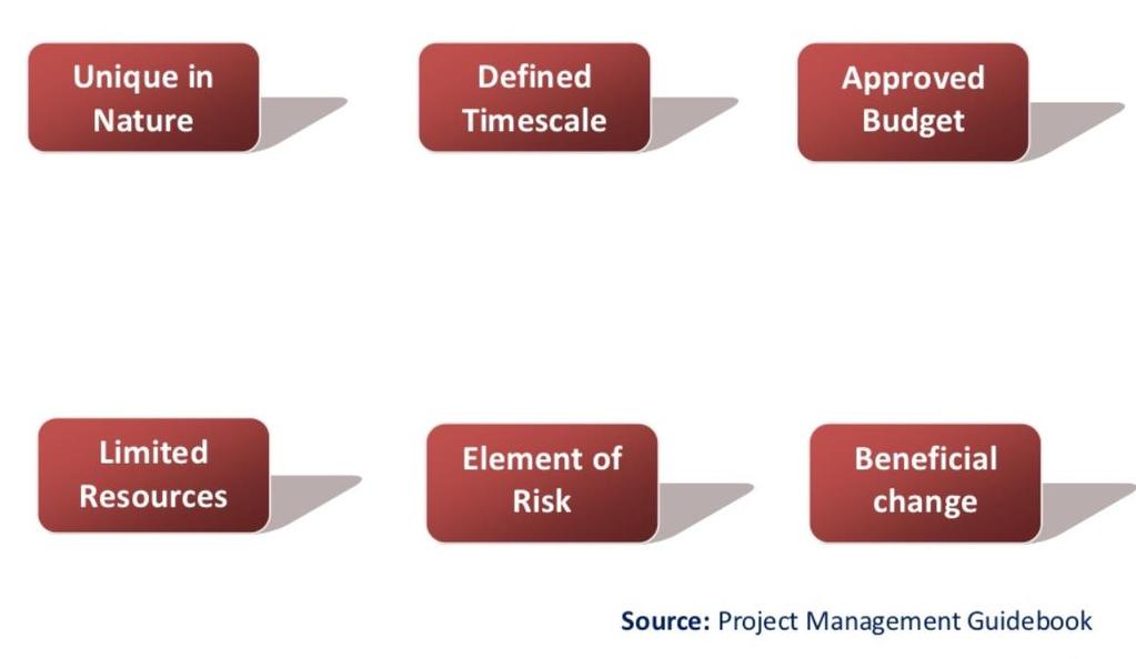 Χαρακτηριστικά ενός έργου Characteristics of a Project Μοναδικό Ορισμένο Χρόνο