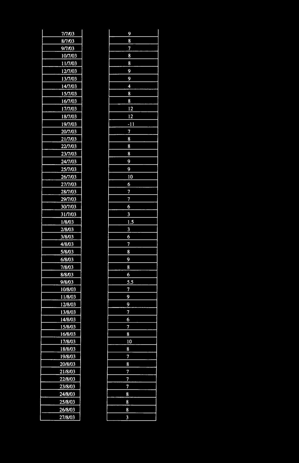 31/7/03 3 1/8/03 1.5 2/8/03 3 3/8/03 6 4/8/03 7 5/8/03 8 6/8/03 9 7/8/03 8 8/8/03 6 9/8/03 5.