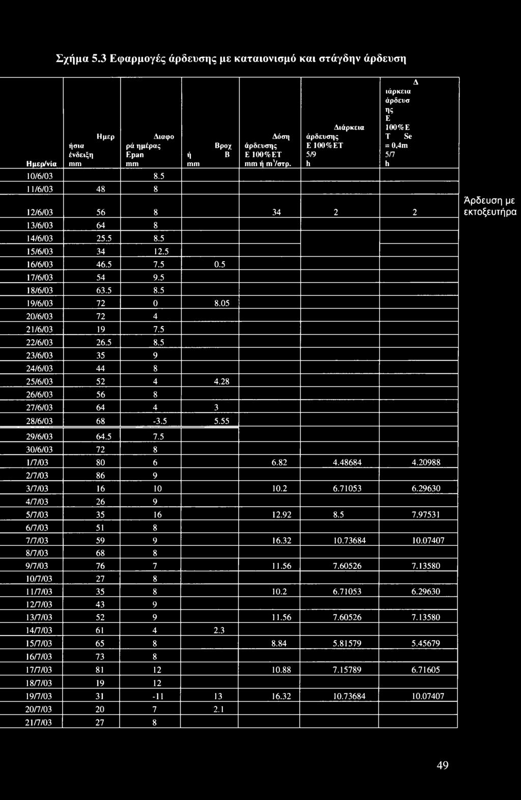 05 20/6/03 72 4 21/6/03 19 7.5 22/6/03 26.5 8.5 23/6/03 35 9 24/6/03 44 8 25/6/03 52 4 4.28 26/6/03 56 8 27/6/03 64 4 3 28/6/03 68-3.5 5.55 Άρδευση με εκτοξευτήρα 29/6/03 64.5 7.