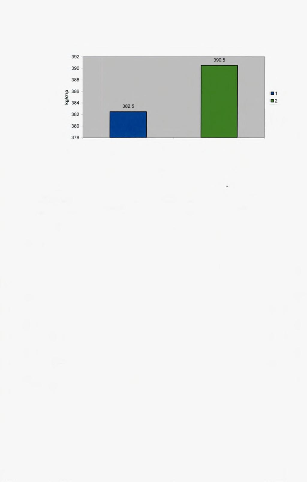 Απόδοση σε kg των Ε2-Ε4 1 2 Μεταχειρίσεις Ε2-Ε4 Ε4) Σχήμα 8.