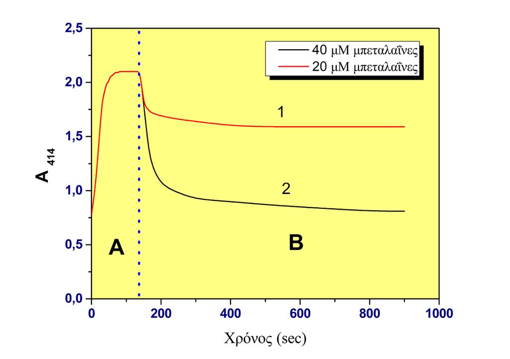 φησης στα 414nm (Σχήμα 5.3.1 φάση Α). Επειδή η συγκέντρωση ABTS + είναι πολύ μεγαλύτερη αυτής του H 2 στο τέλος της αντίδρασης θα έχει καταναλωθεί το σύνολο της ποσότητας του H 2 που προστέθηκε.