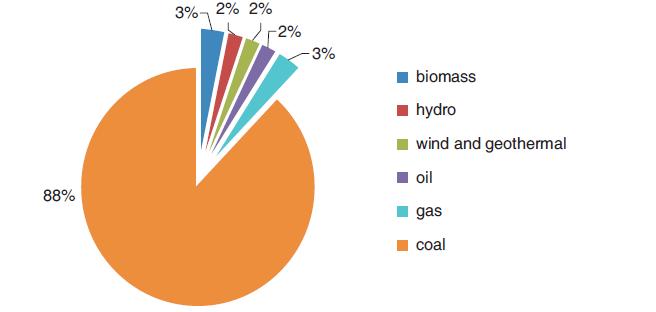 Ε σε σχέση με το ενεργειακό της μείγμα (energy mix). Όπως διαφαίνεται, ο άνθρακας θα συνεχίζει να τροφοδοτεί την πολωνική οικονομία μακροπρόθεσμα.