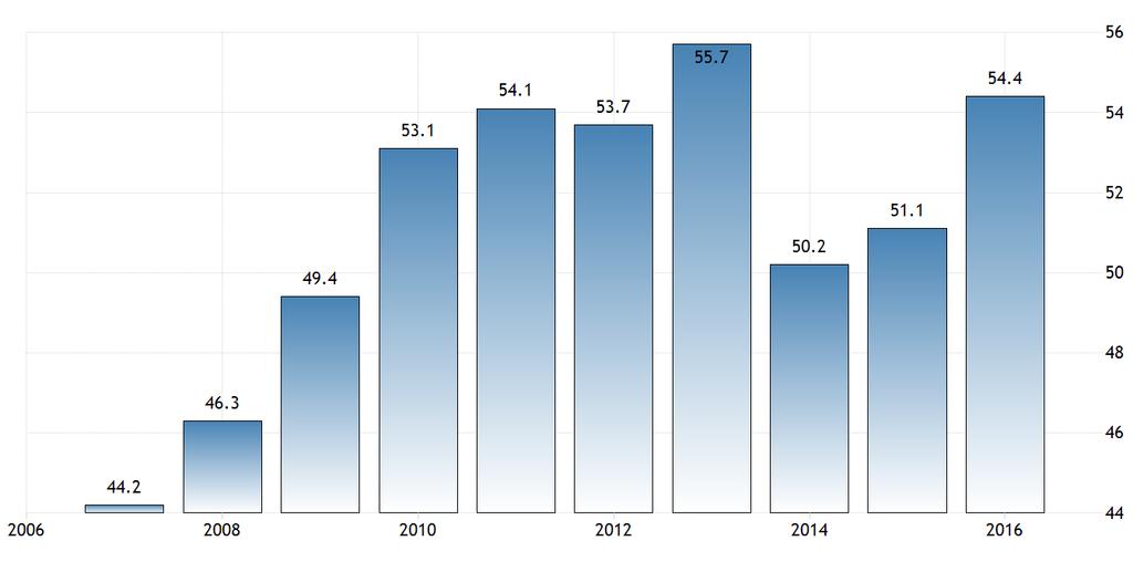 5 Πηγή: Υπουργείο Οικονομικών Πολωνίας 2.2 ΑΚΑΘΑΡΙΣΤΟ ΕΓΧΩΡΙΟ ΠΡΟΙΟΝ (ΑΕΠ): Το ΑΕΠ της χώρας αναμένεται να παρουσιάσει αύξηση της τάξης του 3.2 % το 2017 και 3.1% το 2018.