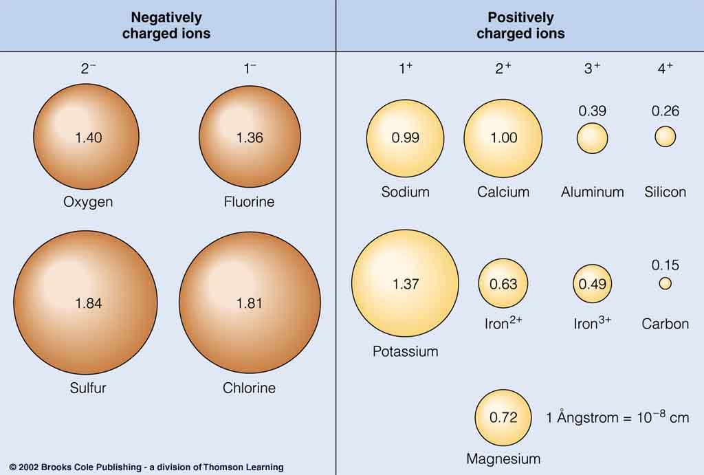 ΣΧΗΜΑΤΙΣΜΟΣ ΚΡΥΣΤΑΛΛΩΝ 14 Μέγεθος ιόντων - Ιοντική ακτίνα Τα ανιόντα (=αρνητικά φορτισμένα