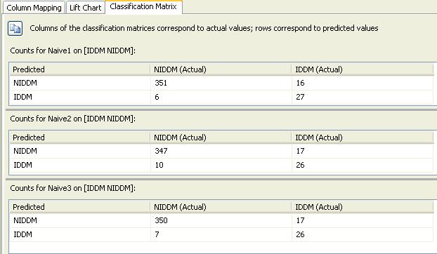 Η απόδοση των µοντέλων στην πρόβλεψη της κλάσης IDDM είναι όµοια και στα τρία πειράµατα, µε την µόνη διαφορά το µεγαλύτερο πλήθος λανθασµένων κατηγοριοποιήσεων της κλάσης NIDDM στο δεύτερο µοντέλο.
