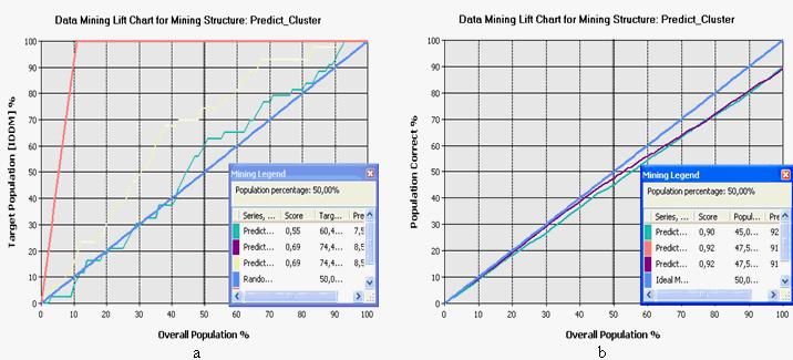 Κεφάλαιο 5 Εικόνα 5-55 a) Lift chart IDDM b) Lift chart 5.