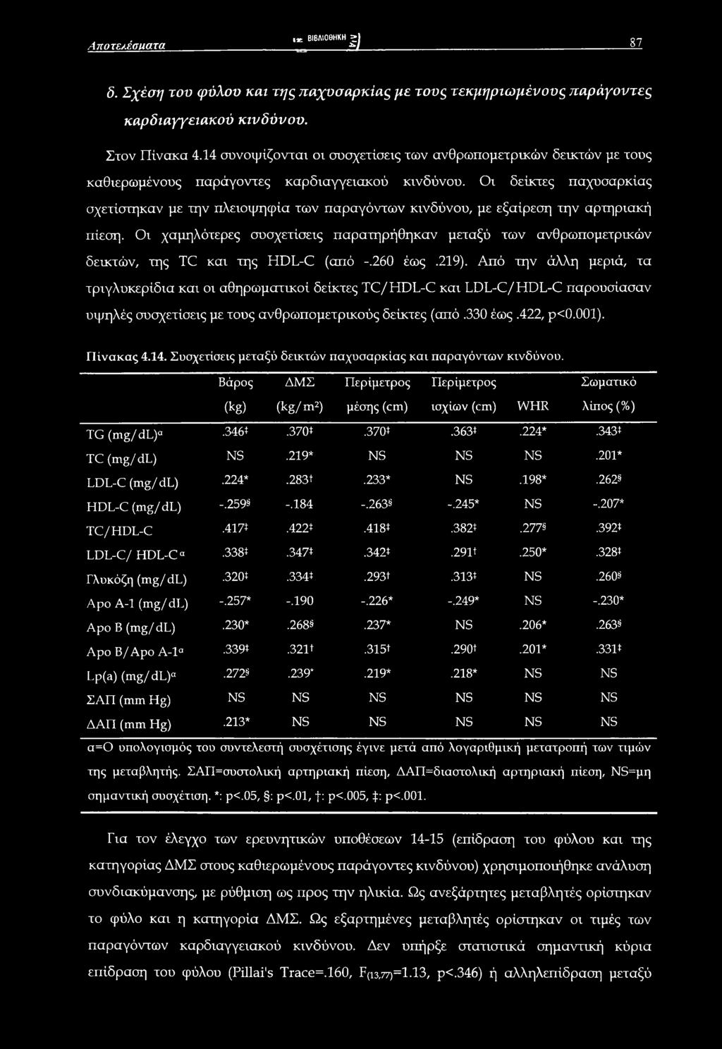 Οι δείκτες παχυσαρκίας σχετίστηκαν με την πλειοψηφία των παραγόντων κινδύνου, με εξαίρεση την αρτηριακή πίεση.