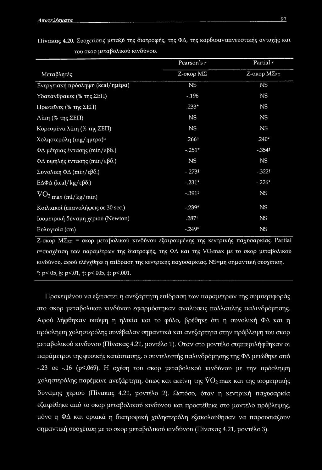 233* NS Λίπη (% της ΣΕΠ) NS NS Κορεσμένα λίπη (% της ΣΕΠ) NS NS Χοληστερόλη (mg/ ημέρα)0.266.240* ΦΔ μέτριας έντασης (min/εβδ.) -.251* -.354» ΦΔ υψηλής έντασης (min/ εβδ.) NS NS Συνολική ΦΔ (min/εβδ.