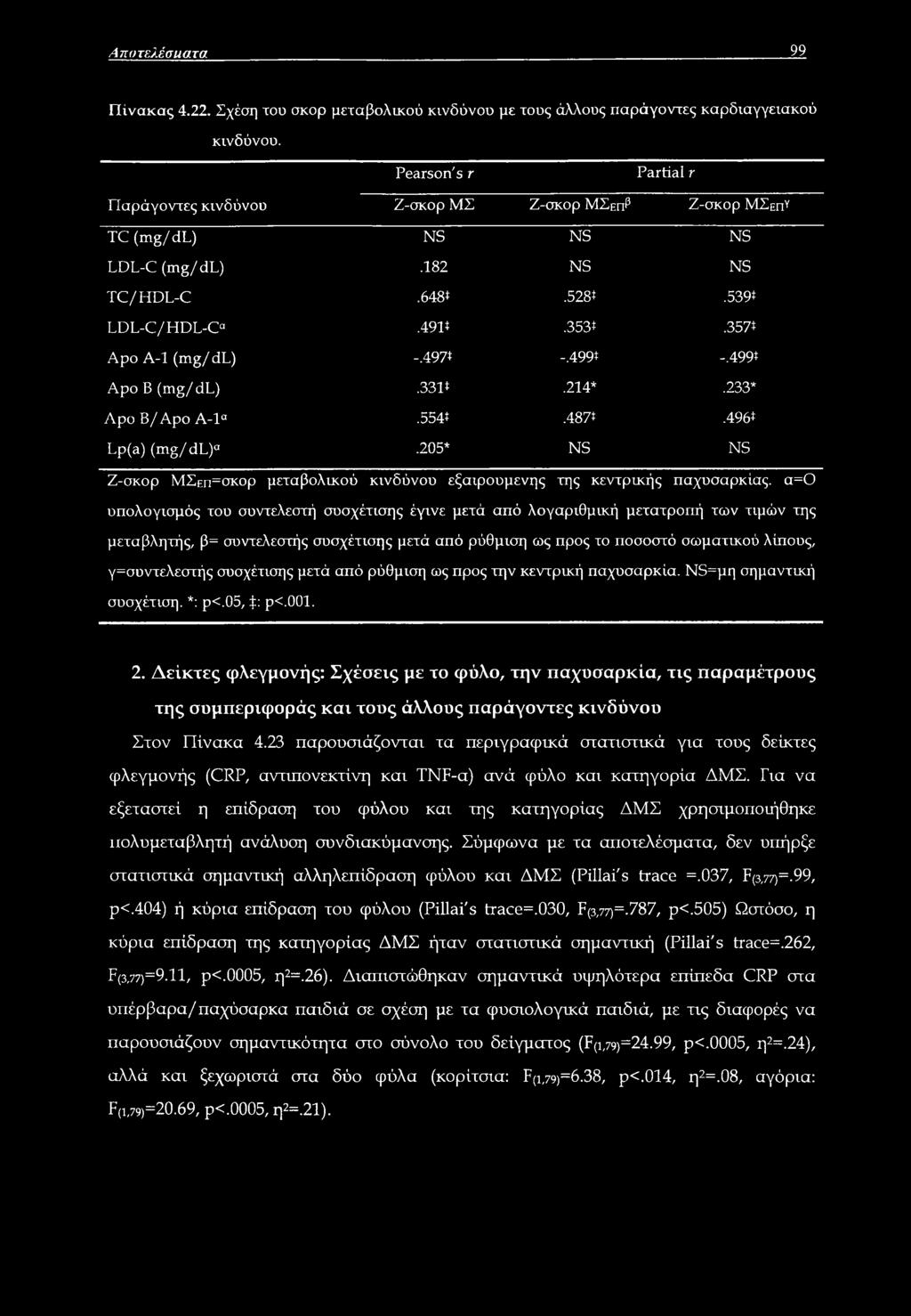 499* -.499* Apo B (mg/dl).331*.214*.233* Apo B/Apo A-la.554*.487*.496* Lp(a) (mg/ dl).205* NS NS Ζ-σκορ ΜΣρπ=σκορ μεταβολικού κινδύνου εξαιρούμενης της κεντρικής παχυσαρκίας.