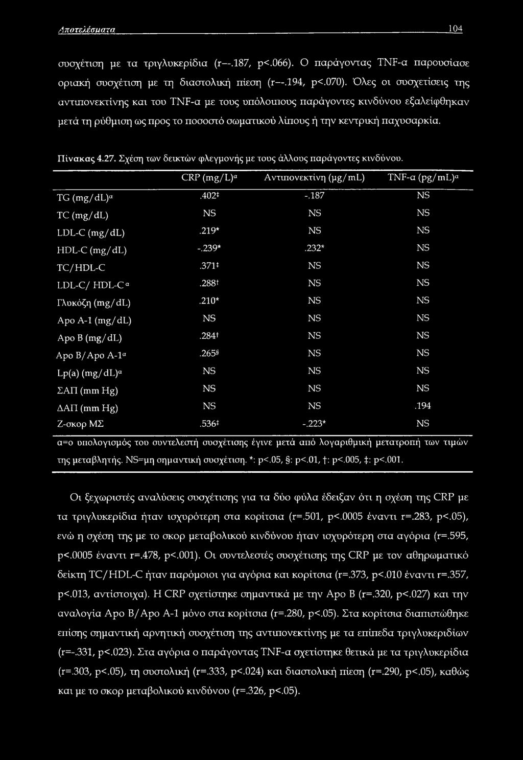 Σχέση των δεικτών φλεγμονής με τους άλλους παράγοντες κινδύνου. CRP (mg/l)a Αντιπονεκτίνη (pg/ml) TNF-a (pg/ml)a TG (mg/ dl)a.402* -.187 NS TC (mg/dl) NS NS NS LDL-C (mg/dl).
