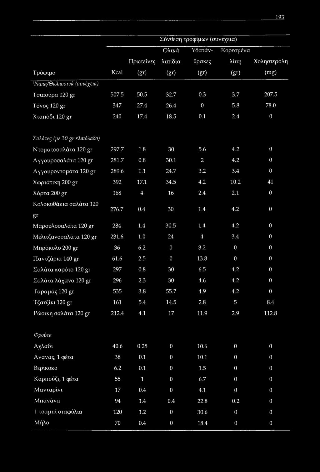 2 0 Αγγουροντομάτα 120 gr 289.6 1.1 24.7 3.2 3.4 0 Χωριάτικη 200 gr 392 17.1 34.5 4.2 10.2 41 Χόρτα 200 gr 168 4 16 2.4 2.1 0 Κολοκυθάκια σαλάτα 120 276.7 0.4 30 1.4 4.