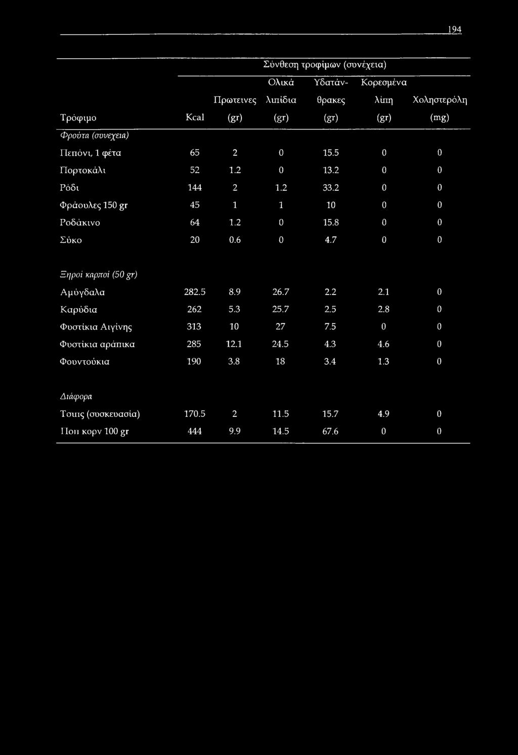 6 0 4.7 0 0 Ξηροί καρποί (50 gr) Αμύγδαλα 282.5 8.9 26.7 2.2 2.1 0 Καρύδια 262 5.3 25.7 2.5 2.8 0 Φυστίκια Αιγίνης 313 10 27 7.