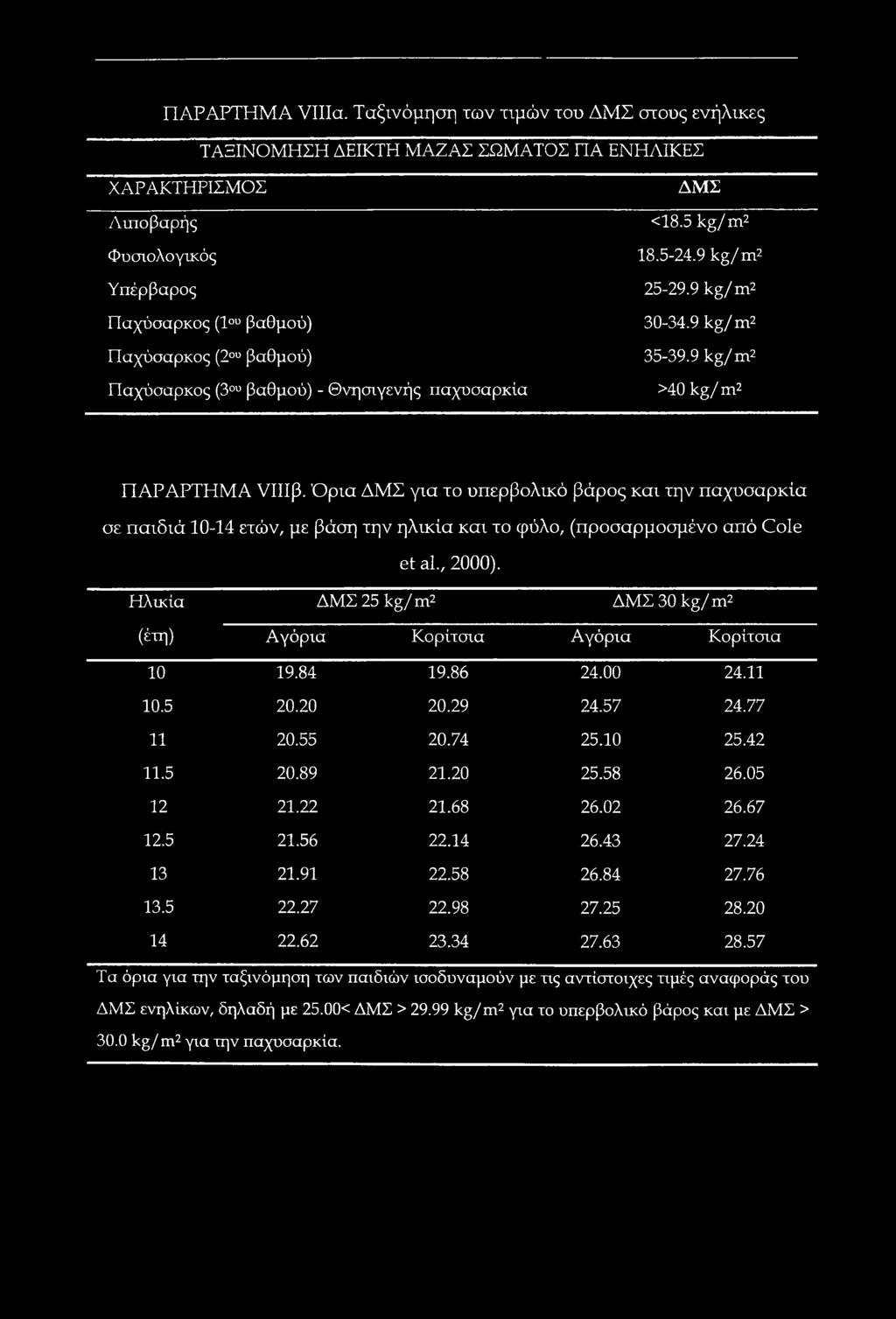 βαθμού) - Θνησιγενής παχυσαρκία ΔΜΣ <18.5 kg/m2 18.5-24.9 kg/m2 25-29.9 kg/m2 30-34.9 kg/m2 35-39.9 kg/m2 40 kg/ m2 ΠΑΡΑΡΤΗΜΑ ΥΙΙΙβ.