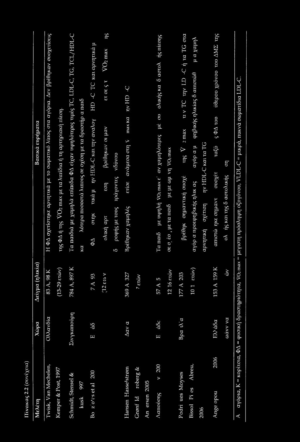 Schm idt, Stensel & Σινγκαπ ούρη 784 A, 897 Κ Τα π α ιδιά με χαμηλά επίπεδα ΦΔ είχαν υψηλότερες τιμές TC, LD L-C, TG, T C L /IT D L -C ΙΟ δ π α ο. -cr e d ο.