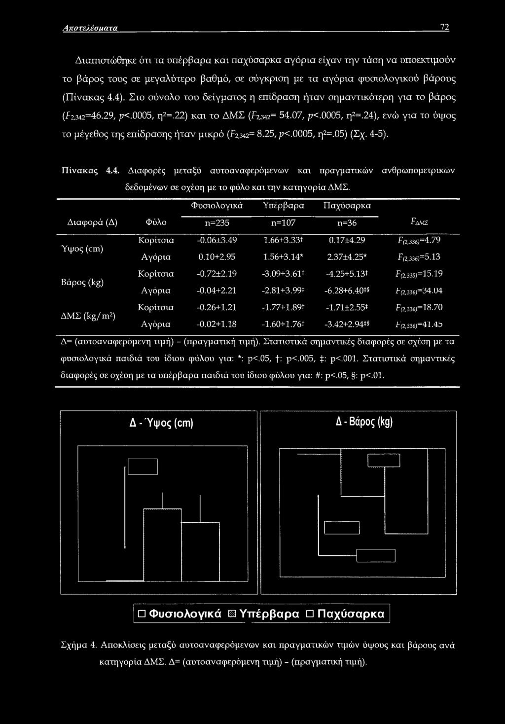 25, ρ<.0005, η2=.05) (Σχ. 4-5). Πίνακας 4.4. Διαφορές μεταξύ αυτοαναφερόμενων και πραγματικών ανθρωπομετρικών δεδομένων σε σχέση με το φύλο και την κατηγορία ΔΜΣ.