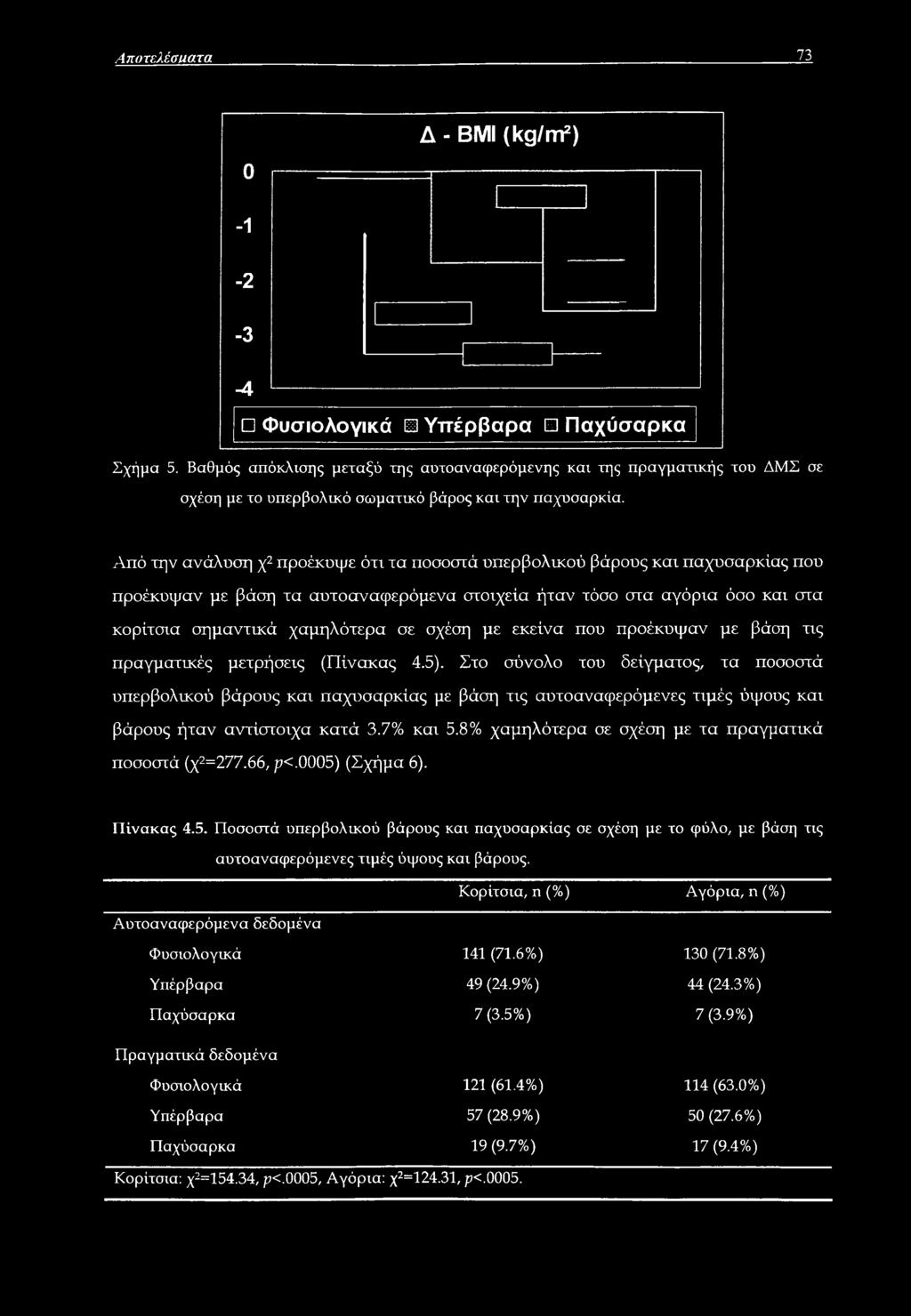 Από την ανάλυση χ2 προέκυψε ότι τα ποσοστά υπερβολικού βάρους και παχυσαρκίας που προέκυψαν με βάση τα αυτοσναφερόμενα στοιχεία ήταν τόσο στα αγόρια όσο και στα κορίτσια σημαντικά χαμηλότερα σε σχέση