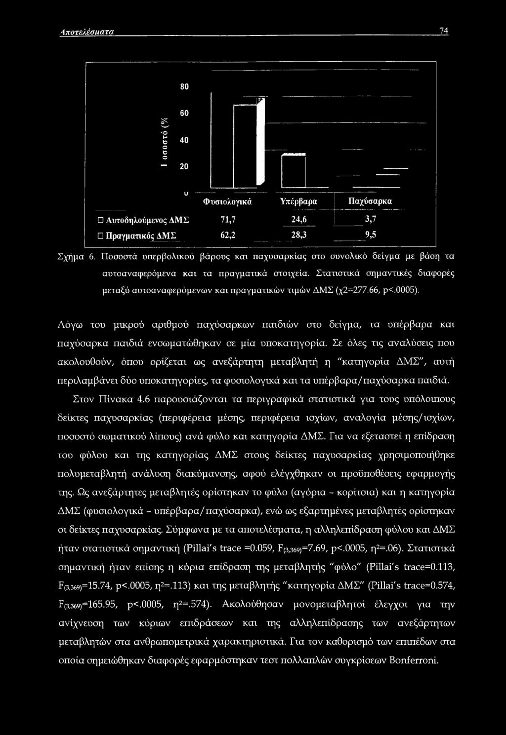 Στατιστικά σημαντικές διαφορές μεταξύ αυτοαναφερόμενων και πραγματικών τιμών ΔΜΣ (χ2=277.66, ρ<.0005).