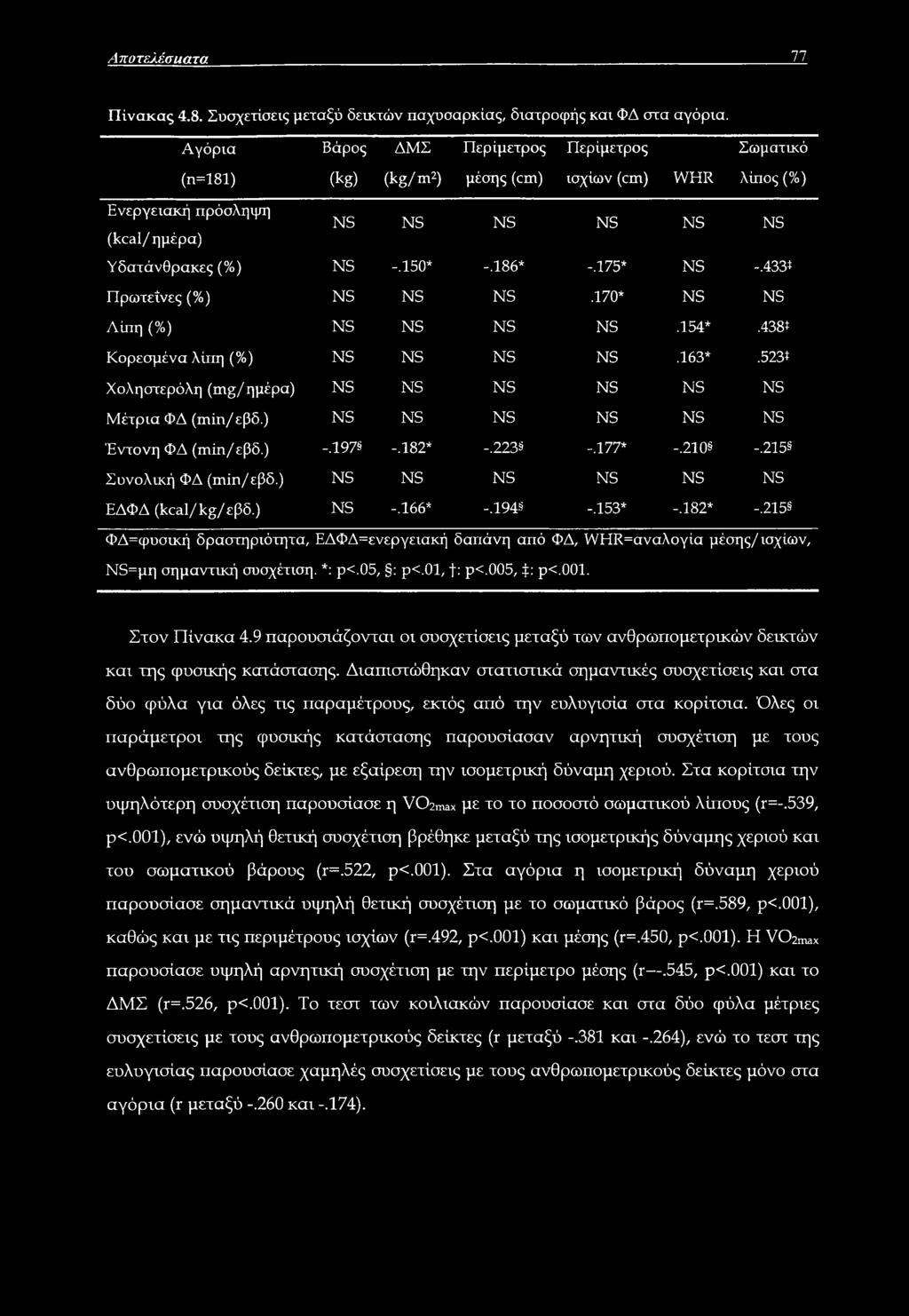 175* NS -.433* Πρωτεΐνες (%) NS NS NS.170* NS NS Λίπη (%) NS NS NS NS.154*.438* Κορεσμένα λίπη (%) NS NS NS NS.163*.523* Χοληστερόλη (mg/ημέρα) NS NS NS NS NS NS Μέτρια ΦΔ (min/ εβδ.