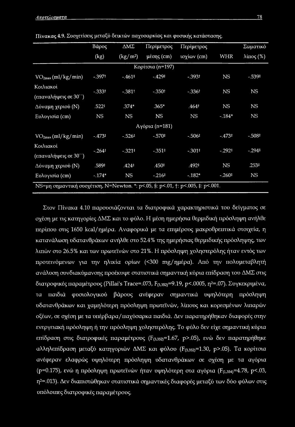 539+ Κοιλιακοί (επαναλήψεις σε 30 ') -.333+ -.381+ -.350+ -.336+ NS NS Δύναμη χεριού (Ν).522+.374*.365*.464+ NS NS Ευλυγισία (cm) NS NS NS NS -.184* NS Αγόρια (n=181) VC2max (ml/kg/ min) -.473+ -.