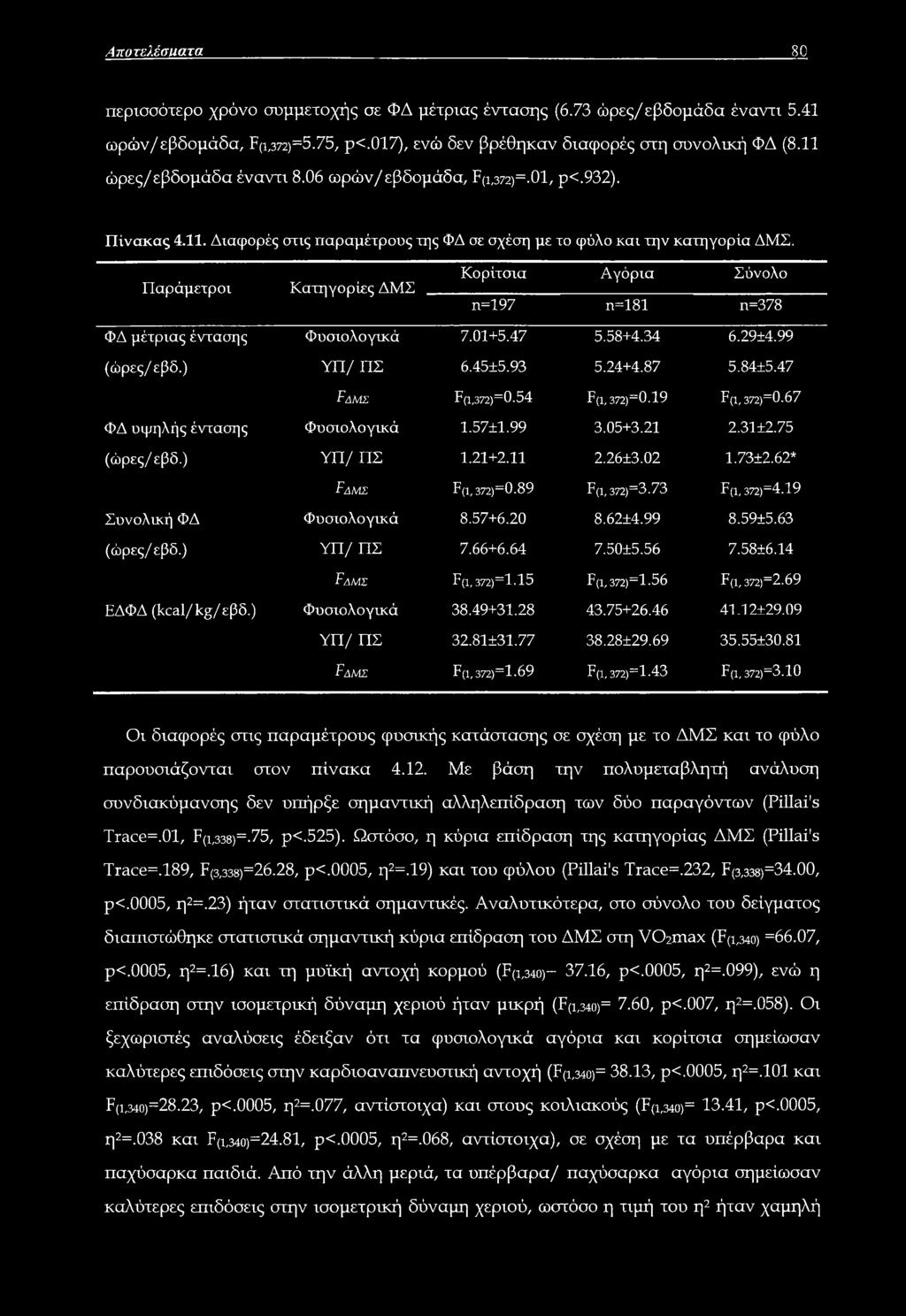 Παράμετροι Κατηγορίες ΔΜΣ Κορίτσια Αγόρια Σύνολο η=197 η=181 n=378 ΦΔ μέτριας έντασης Φυσιολογικά 7.01+5.47 5.58+4.34 6.29+4.99 (ώρες/εβδ.) ΥΠ/ ΠΣ 6.45±5.93 5.24+4.87 5.84+5.47 Fa μς F(i,372)=0.