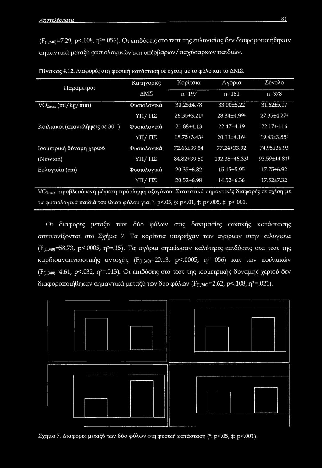 17 ΥΠ/ ΠΣ 26.35+3.21* 28.3414.99* 27.3514.27* Κοιλιακοί (επαναλήψεις σε 30' ) Φυσιολογικά 21.88+4.13 22.47+4.19 22.17+4.16 ΥΠ/ ΠΣ 18.75+3.431 20.lli4.16t 19.4313.