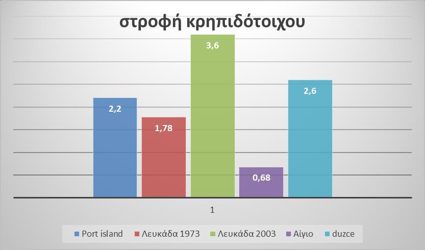 (εξωτερική επάνω γωνία), για τα 5