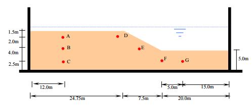 Μοντελο 2 H διατομή του μοντέλου 2 φαίνεται στο Σχήμα 2.16 και περιλαμβάνει δείγμα χαλαρής λεπτόκοκκης άμμου με Dr=40%, που διαθέτει ένα απότομο πρανές με κλίση 1.5:1 (Taboada- Urtuzuastegui et al.