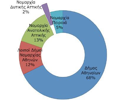 Όσον αφορά στην διαχρονική τουριστική κίνηση της Αθήνας και της Αττικής εκφραζόμενη σε διανυκτερεύσεις, μέσω του Διαγράμματος 4 διαφαίνεται κάμψη τα χρόνια αμέσως πριν την τέλεση των Ολυμπιακών