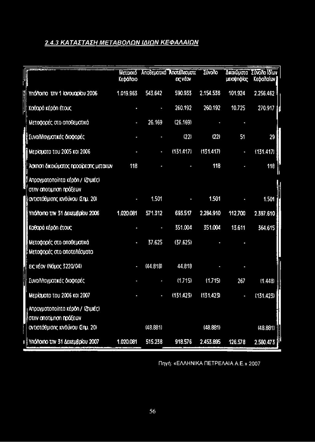 169) - Συναλλαγματκές διαφορές * (22) (22) 51 29 Μερίσματα του 2005 και 2006 - - (131.417) (131.417) (131.417) Ασκηση δικαιώματος προαίρεσης μέτοχο?