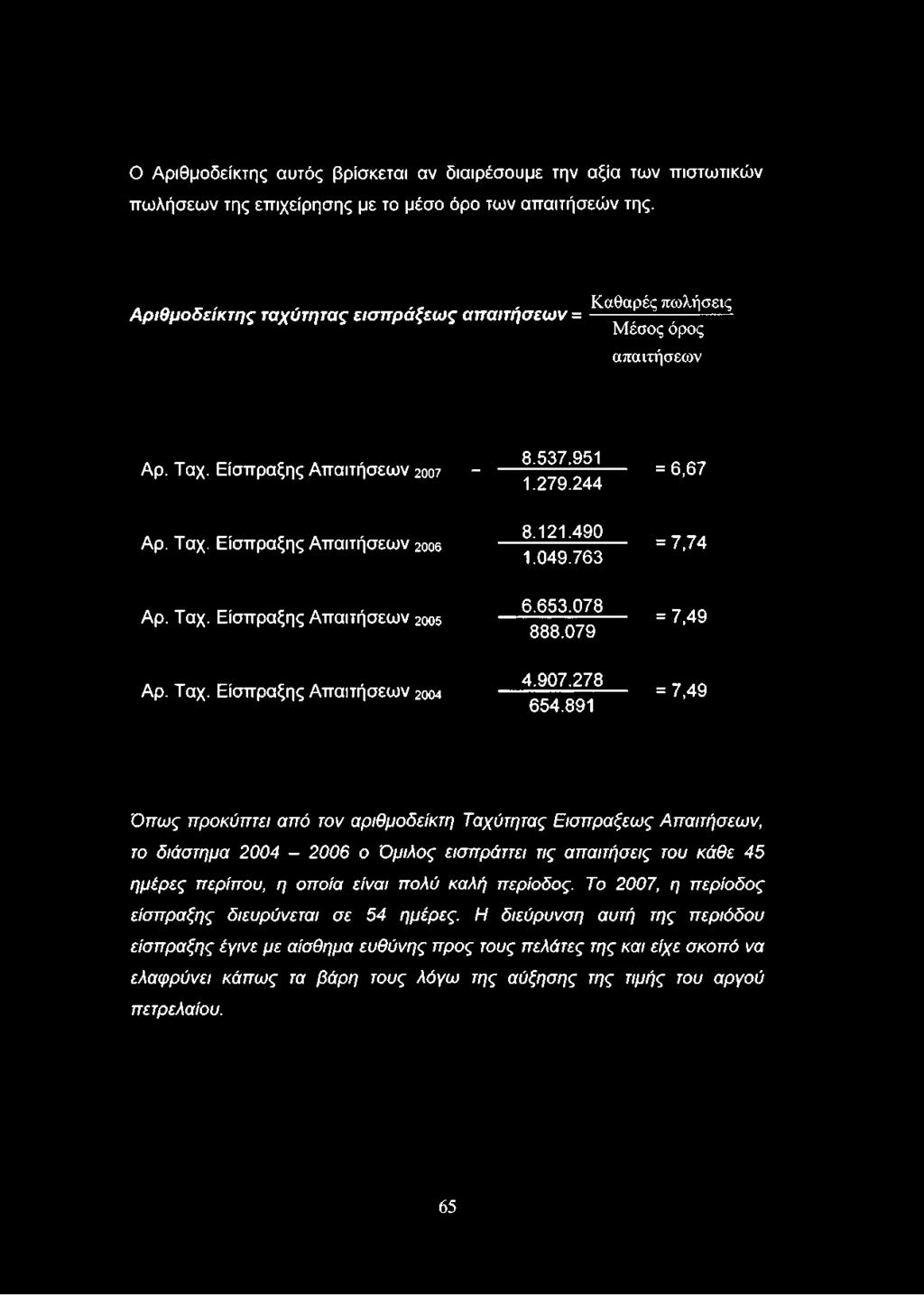 121.490 1.049.763 = 7,74 Αρ. Ταχ. Είσπραξης Απαιτήσεων Αρ. Ταχ. Είσπραξης Απαιτήσεων 2005 2004 6.653.078 888.079 4.907.278 654.