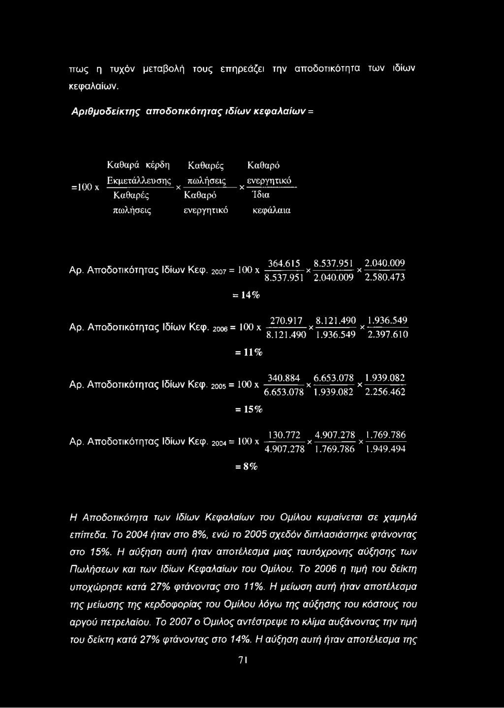 Αρ. Αποδοτικότητας Ιδίων Κεφ. 2007 = 100 χ = 14% 364.615 8.537.951 8.537.951 Χ2.040.009 2.040.009 Χ 2.580.473 Αρ. Αποδοτικότητας Ιδίων Κεφ. 2οοβ = 100 χ = 11% 270.917 8.121.490 8.121.490 Χ 1.936.