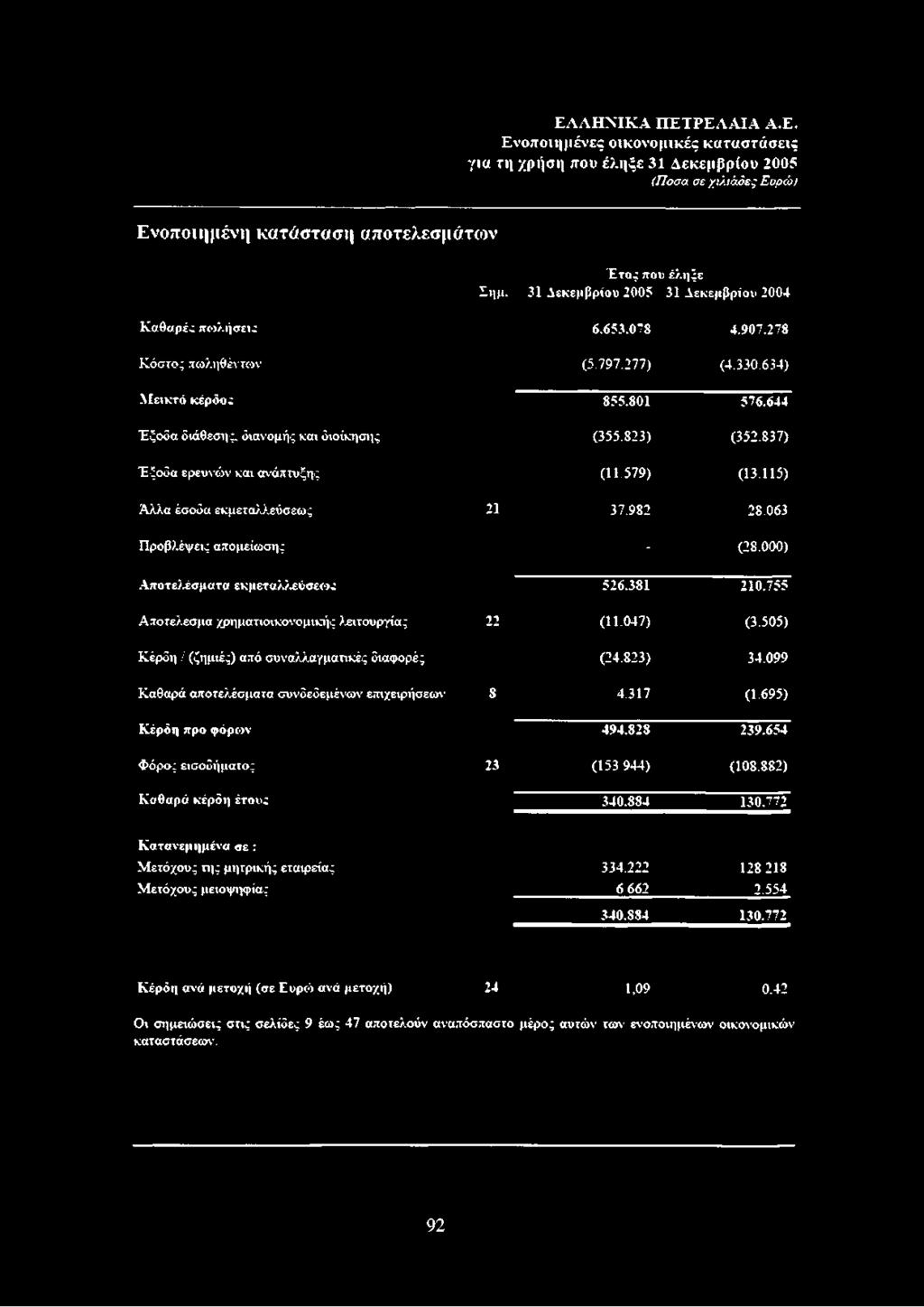 απομείωσης Αποτελέσματα εκμεταλλεύσεως Αποτέλεσμα χρηματιοικονομικής λειτουργίας Κέρδη / (ζημιές) από συναλλαγματικές διαφορές Καθαρά αποτελέσματα συνόεδεμένων επιχειρήσεων Κέρδη προ φόρων Φόρος