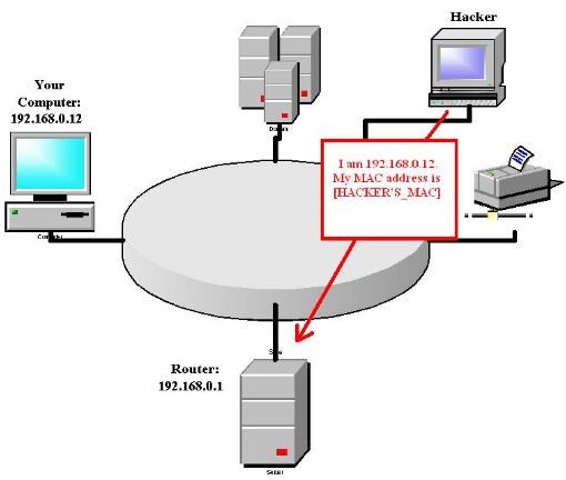 Επιθέσεις και τεχνικές προστασίας σε ένα wireless network 802.11 διεύθυνση MAC για τη δεδομένη διεύθυνση IP, με αποτέλεσμα όλη η κυκλοφορία να πηγαίνει στον επιτιθέμενο παρά στον πραγματικό παραλήπτη.
