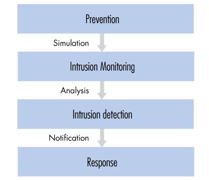 Κατερίνα Γαβριλάκη Εικόνα 84 Ενέργειες των Intrusion Detection Systems Υπάρχουν διάφοροι τύποι IDSs.