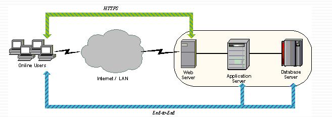 Επιθέσεις και τεχνικές προστασίας σε ένα wireless network 802.