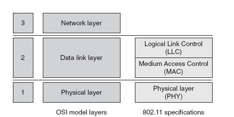 Επιθέσεις και τεχνικές προστασίας σε ένα wireless network 802.11 Εικόνα 4 Αρχιτεκτονική του 802.11 3.2 Πρότυπα που ανήκουν στην οικογένεια του 802.11 IEEE 802.