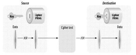 Επιθέσεις και τεχνικές προστασίας σε ένα wireless network 802.11 key stream που έχει το ίδιο μήκος με το μήνυμα. Αυτή η διαδικασία φαίνεται στο παρακάτω σχήμα.