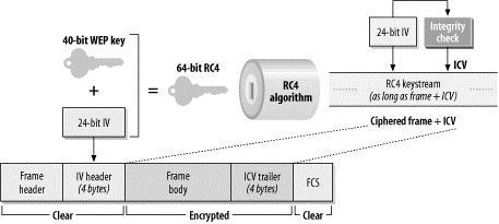 Κατερίνα Γαβριλάκη 4.2.3 Η διαδικασία κρυπτογράφησης στο WEP Η ασφάλεια των επικοινωνιών έχει τρεις βασικούς στόχους.