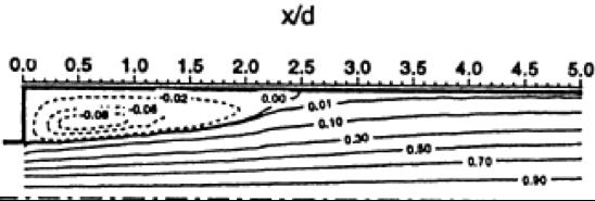 Σχήμα 3.11 : Απεικόνιση γραμμών ροής του ρευστού (contours) Σχήμα 3.