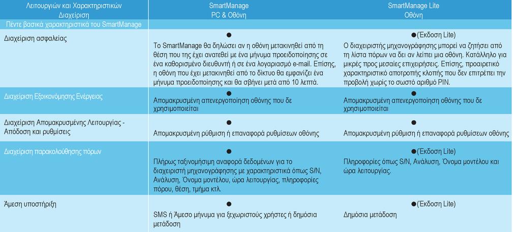SmartManage Χαρακτηριστικά και Οφέλη του SmartManage Το Philips SmartManage είναι μια κονσόλα εργασίας για τους διαχειριστές IT για να συλλέγουν πληροφορίες για τις οθόνες, να εκτελούν αναφορές