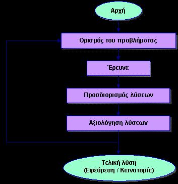 αναφέρονται στο (Αλιακίζογλου, 2009). Σχήμα 6: Παράδειγμα χρήσης ενός συστημικού εννοιολογικού χάρτη. 2.1.3 Βήματα για τη δημιουργία Ε.Χ.