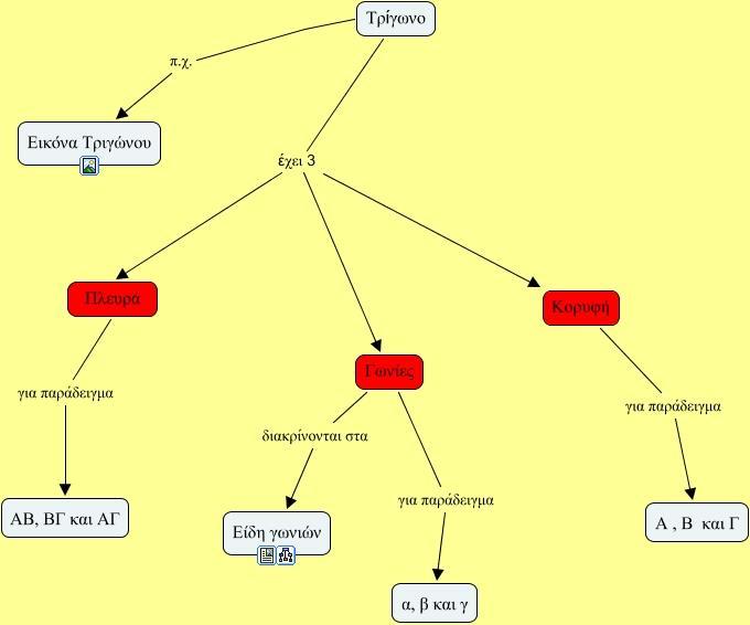 Εννοιολογικός χάρτης για είδη γωνιών και τρίγωνα