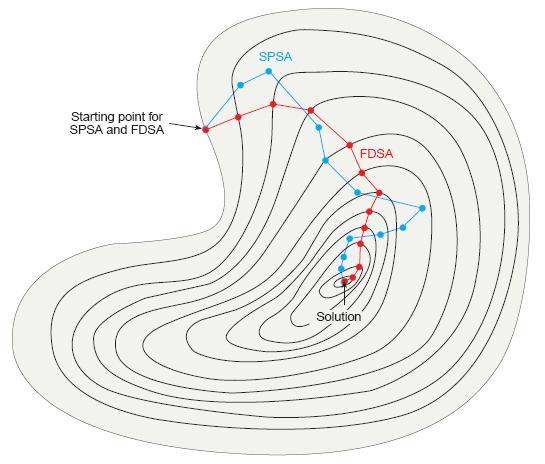 Αλγόριθμος επίλυσης: SPSA SPSA ( Spall, 1994 ) Iteratively updates q by moving along a direction θ i 1 θ i a