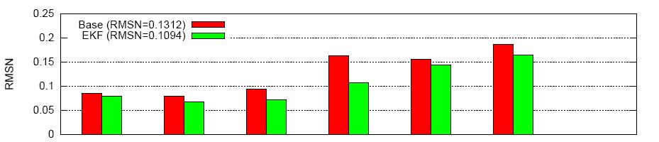 Importance of On-line Calibration Σχήμα