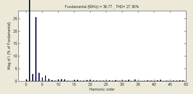 475mF 32 Πλάτη αρμονικών (σε ποσοστό του πλάτους της βασικής αρμονικής) του ρεύματος πριν το φορτίο μέχρι την 49 η τάξη Η επιλογή τελικά της τιμής C 2mF