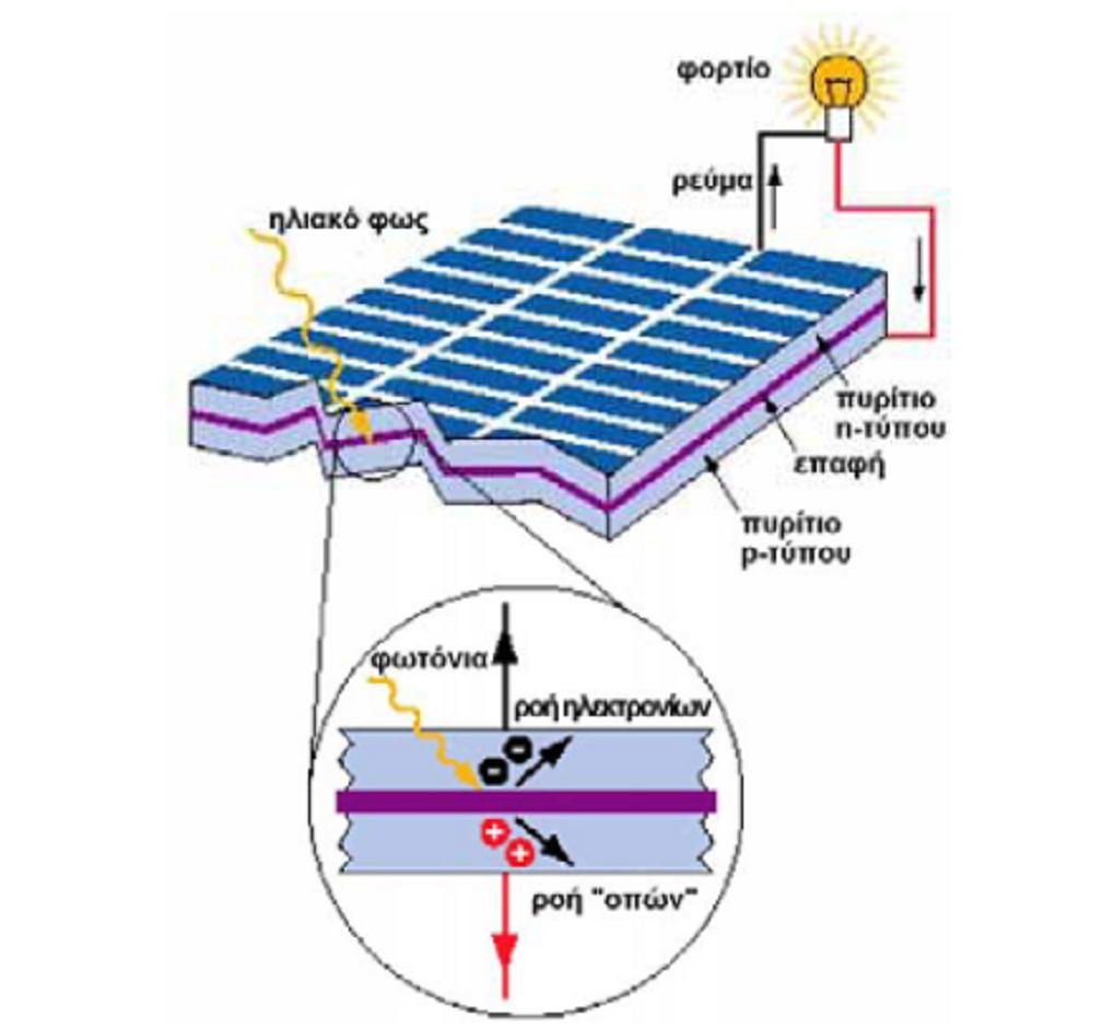 Σχ. 3.2 Παραγωγή ρεύματος σε ένα φωτοβολταϊκό σύστημα 3.1.1.δ Περιορισμοί στην απόδοση των φωτοβολταϊκών συστημάτων Το κάθε ημιαγωγό υλικό αντιδρά σε διαφορετικά μήκη κύματος της ακτινοβολίας.