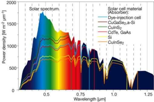 3 Φασματική κατανομή της ηλιακής ακτινοβολίας Έτσι ανάλογα με το υλικό που χρησιμοποιούμε μπορούμε να εκμεταλλευτούμε μόνο εκείνο το φάσμα της ακτινοβολίας που αντιδρά με το συγκεκριμένο υλικό.