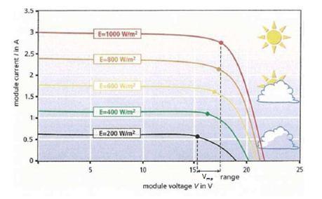 3.2.2 Εξάρτηση της χαρακτηριστικής του φωτοβολταϊκού πλαισίου από την ηλιακή ακτινοβολία Οι ηλεκτρικές παράμετροι που δίνονται από τον κατασκευαστή (ρεύμα βραχυκυκλώσεως, τάση ανοιχτού κυκλώματος,